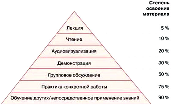 «Конус опыта» и «пирамида обучения»