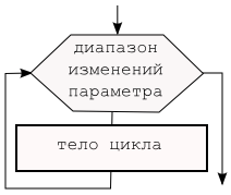 блок-схема цикла «для»