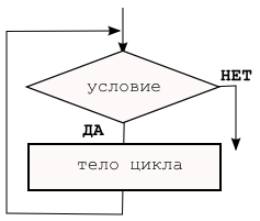 блок-схема цикла «пока»